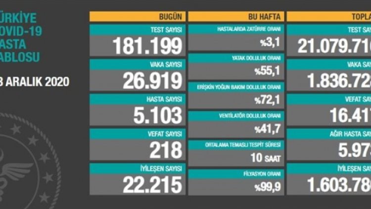 13 Aralık tablosu: 26 bin 919 yeni vaka, 218 vefat