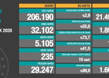 15 Aralık tablosu: 32 bin 102 yeni vaka, 235 vefat