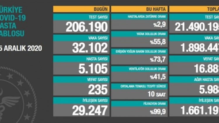 15 Aralık tablosu: 32 bin 102 yeni vaka, 235 vefat