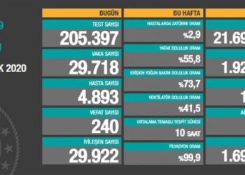 16 Aralık tablosu: 29 bin 718 yeni vaka, 240 vefat