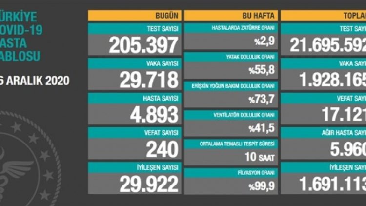 16 Aralık tablosu: 29 bin 718 yeni vaka, 240 vefat