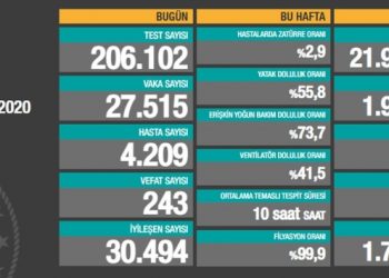17 Aralık tablosu: 27 bin 515 yeni vaka, 243 vefat