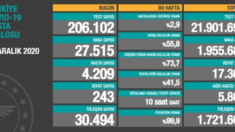 17 Aralık tablosu: 27 bin 515 yeni vaka, 243 vefat