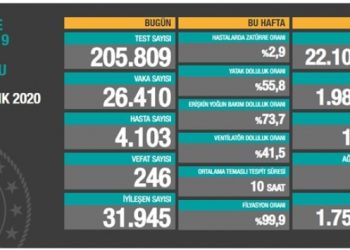 18 Aralık tablosu: 26 bin 410 yeni vaka, 246 vefat