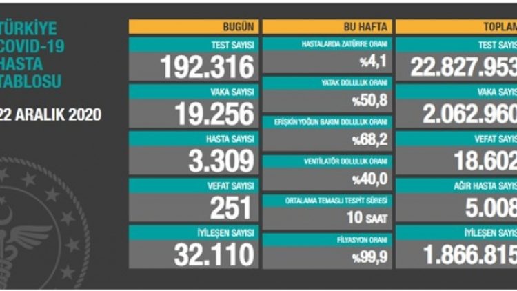 22 Aralık tablosu: 19 bin 256 yeni vaka, 251 vefat