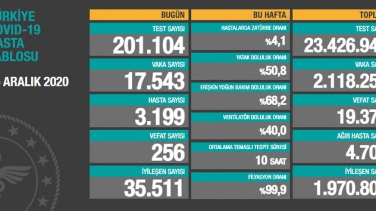 25 Aralık tablosu: 17 bin 543 yeni vaka, 256 vefat