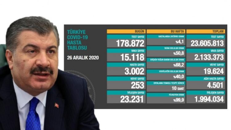 Türkiye’de koronavirüsten 253 kişi daha hayatını kaybetti! 15 bin 118 yeni vaka var