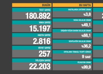 28 Aralık tablosu: 15 bin 197 yeni vaka, 257 vefat