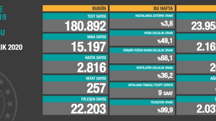 28 Aralık tablosu: 15 bin 197 yeni vaka, 257 vefat