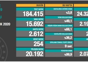 30 Aralık tablosu: 15 bin 692 yeni vaka, 254 vefat