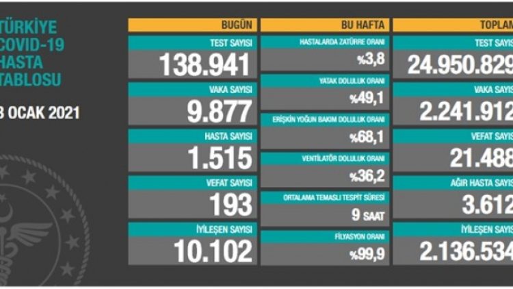 3 Ocak tablosu: 9 bin 877 yeni vaka, 193 vefat