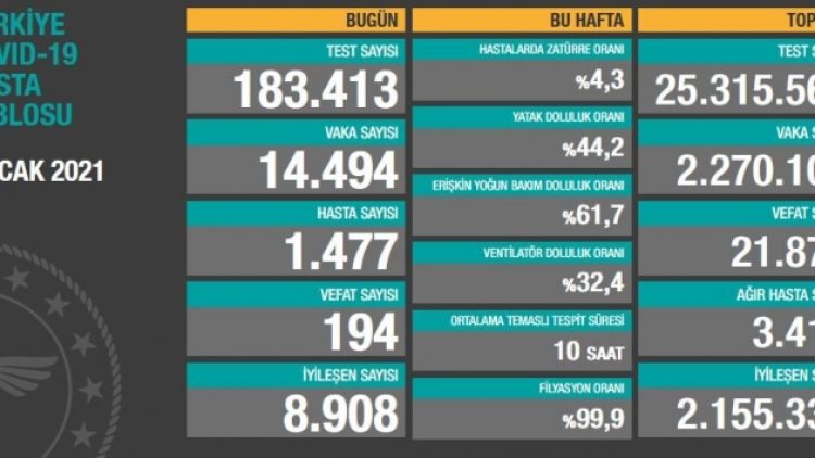 5 Ocak tablosu: 14 bin 494 yeni vaka, 194 vefat
