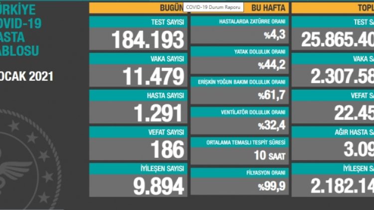 8 Ocak tablosu: 11 bin 479 yeni vaka, 186 vefat