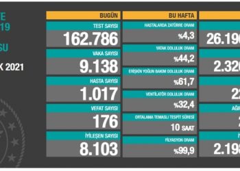 10 Ocak tablosu: 9 bin 138 yeni vaka, 176 vefat