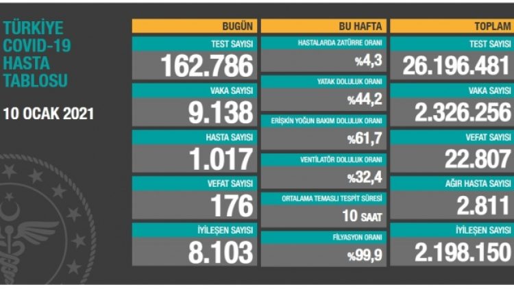 10 Ocak tablosu: 9 bin 138 yeni vaka, 176 vefat