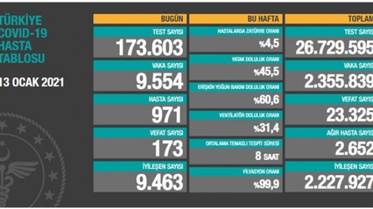 13 Ocak tablosu: 9 bin 554 yeni vaka, 173 vefat