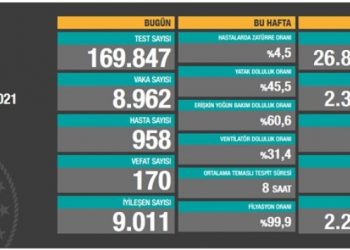 14 Ocak tablosu: 8 bin 962 yeni vaka, 170 vefat