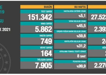 18 Ocak tablosu: 5 bin 862 yeni vaka, 164 vefat