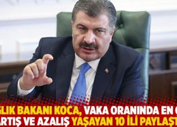Sağlık Bakanı Koca, vaka oranında en çok artış ve azalış yaşayan 10 ili paylaştı
