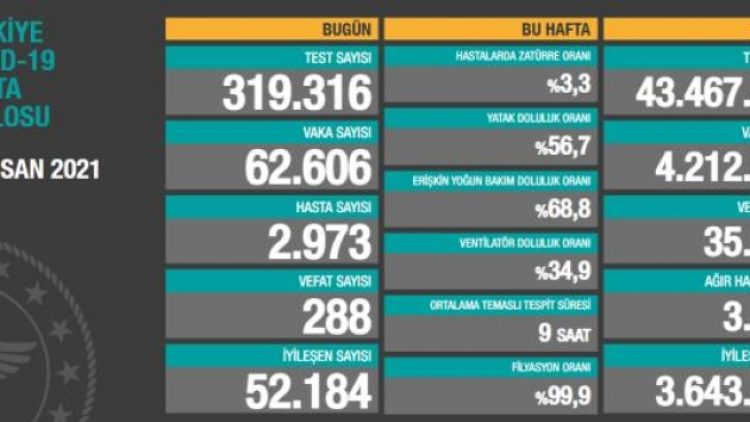 Salgında tablo ağırlaştı: 1 günde 288 kişi vefat etti