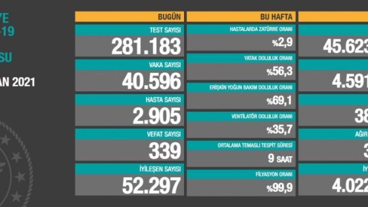 Koronavirus tablosu: 40 bin 596 yeni vaka, 339 vefat