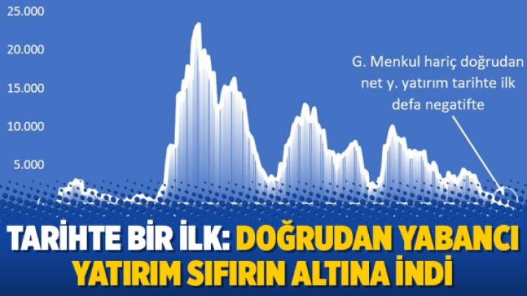 Tarihte bir ilk: Doğrudan yabancı yatırım sıfırın altına indi
