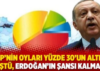 ‘AKP’nin oyları yüzde 30’un altına düştü, Erdoğan’ın şansı kalmadı’