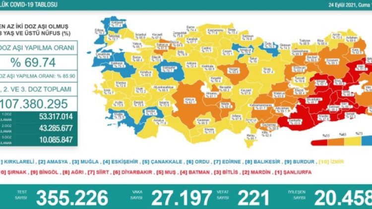 24 Eylül tablosu: 27 bin 197 yeni vaka, 221 can kaybı