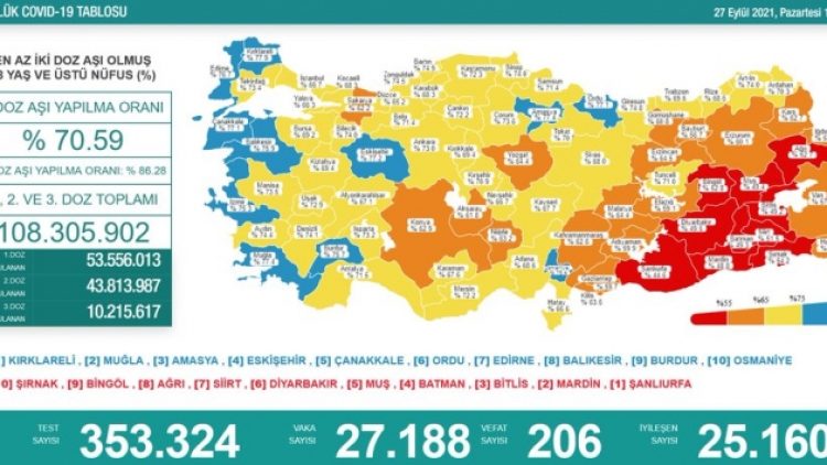 27 Eylül tablosu: 27 bin 188 yeni vaka, 206 can kaybı