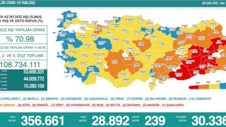 28 Eylül tablosu: 28 bin 892 yeni vaka, 239 can kaybı