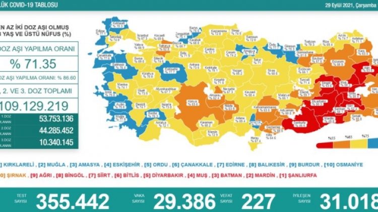 29 Eylül tablosu: 29 bin 386 yeni vaka, 227 can kaybı