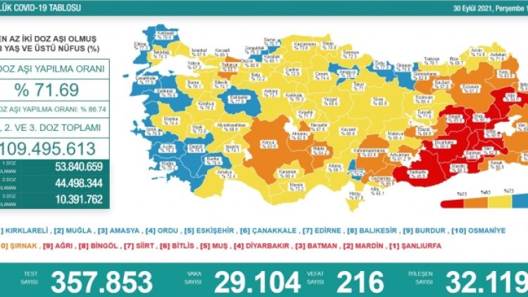 30 Eylül tablosu: 29 bin 104 yeni vaka, 216 can kaybı