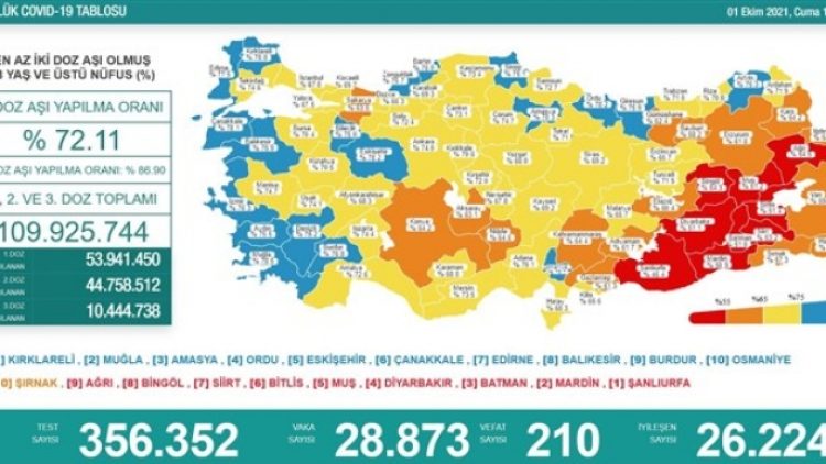 1 Ekim tablosu: 28 bin 873 yeni vaka, 210 can kaybı