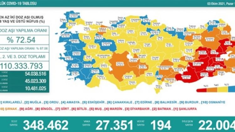 3 Ekim tablosu: 27 bin 351 yeni vaka, 194 can kaybı