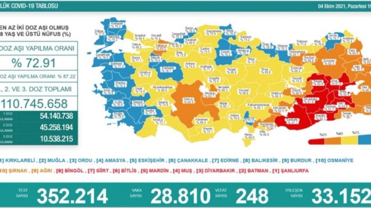 4 Ekim tablosu: 28 bin 810 yeni vaka, 248 can kaybı
