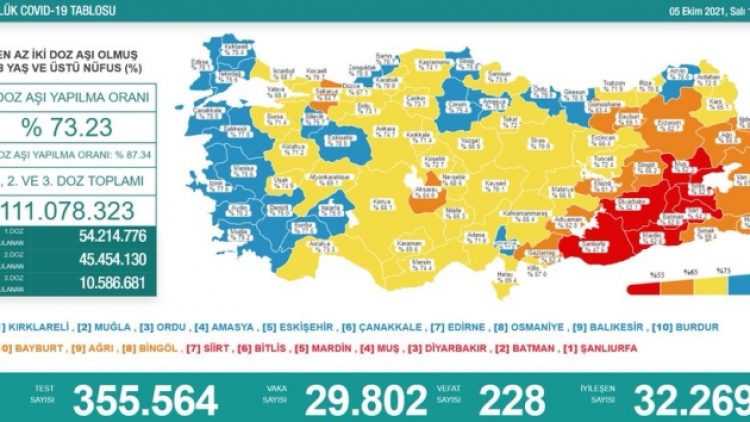 5 Ekim tablosu: 29 bin 802 yeni vaka, 228 can kaybı