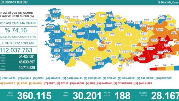 8 Ekim tablosu: 30 bin 201 yeni vaka, 188 can kaybı