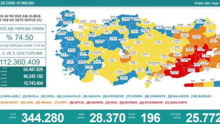 10 Ekim tablosu: 28 bin 370 yeni vaka, 196 can kaybı