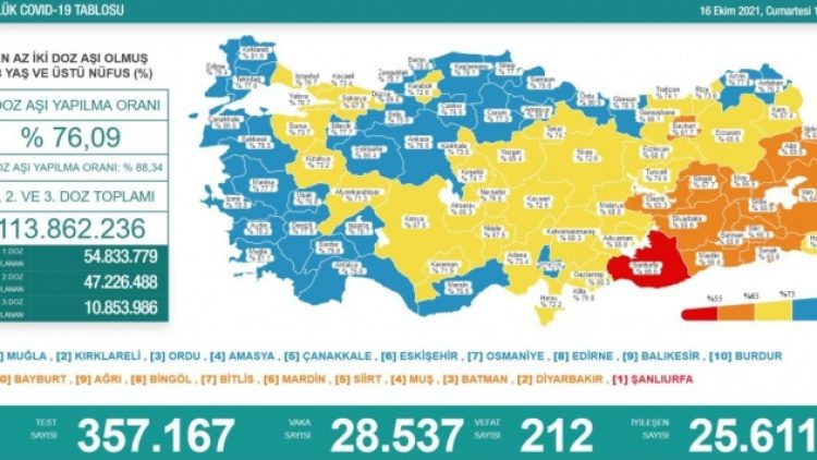 Koronavirüsten 212 kişi vefat etti