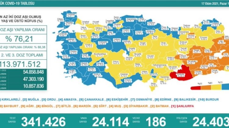 17 Ekim tablosu: 24 bin 114 yeni vaka, 186 vefat