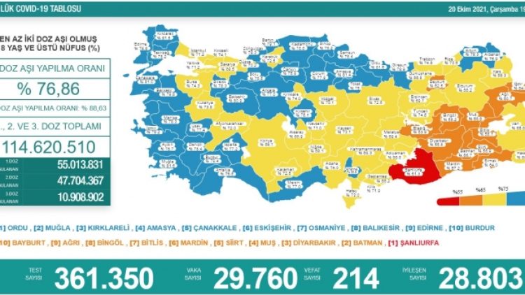 20 Ekim tablosu: 29 bin 760 yeni vaka, 214 can kaybı