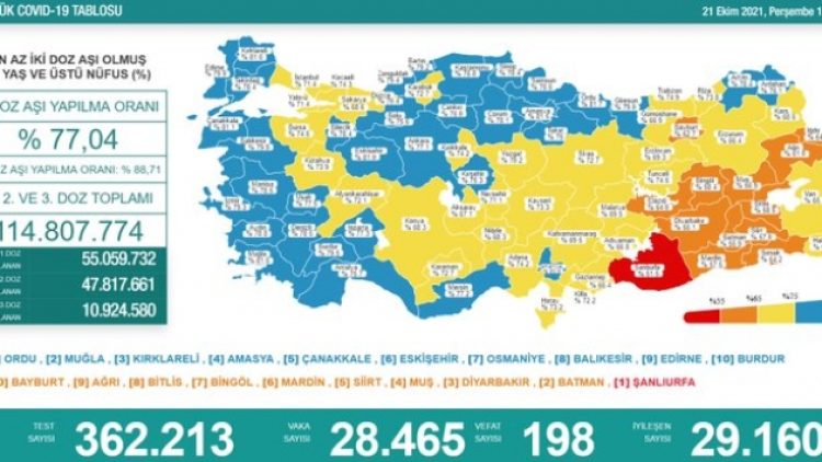 21 Ekim tablosu: 28 bin 465 yeni vaka, 198 vefat