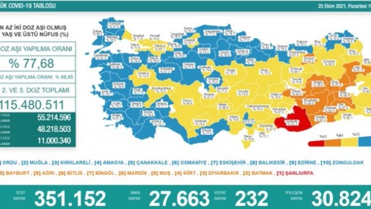 25 Ekim tablosu: 27 bin 663 yeni vaka, 232 can kaybı