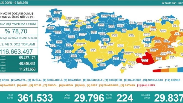 Son 24 saat: 29 bin 796 yeni vaka, 224 can kaybı