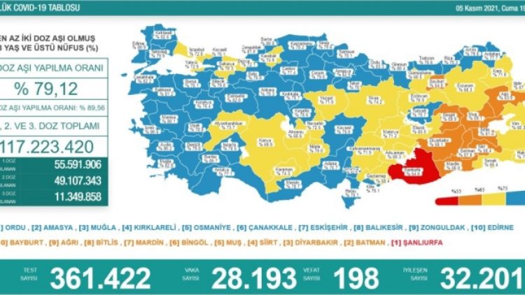 Koronavirüsten 198 kişi hayatını kaybetti