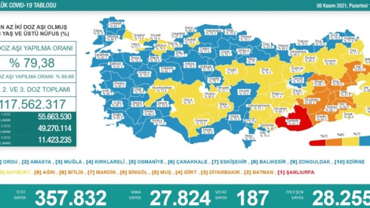 Son 24 saat: 27 bin 824 yeni vaka, 187 can kaybı