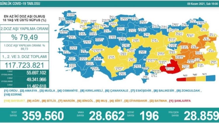 Son 24 saat: 28 bin 662 yeni vaka, 196 can kaybı