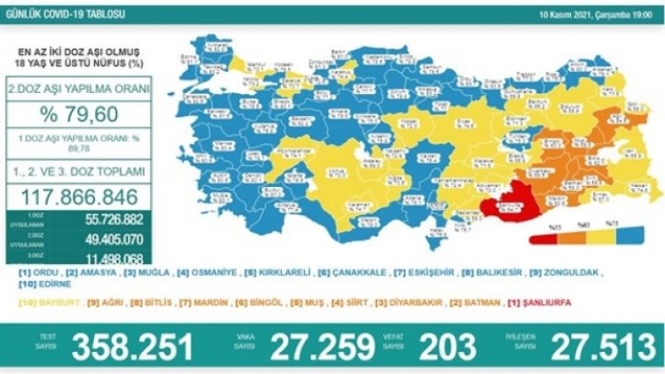 Son 24 saat: 27 bin 259 yeni vaka, 203 can kaybı