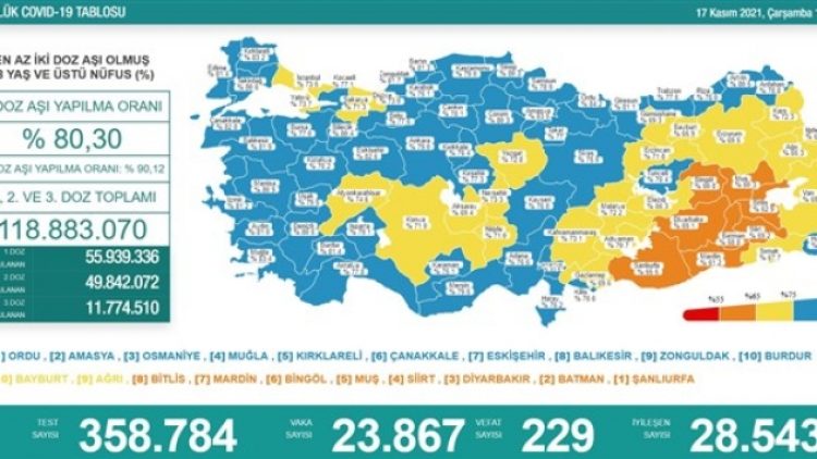 Son 24 saat: 23 bin 867 yeni vaka, 229 can kaybı