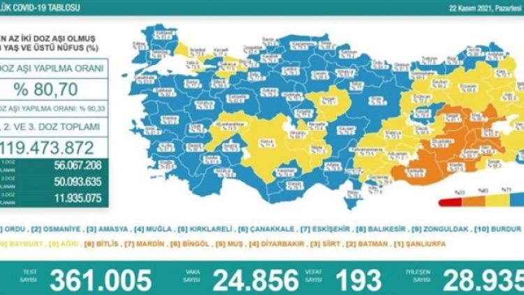 Son 24 saat: 24 bin 856 yeni vaka, 193 can kaybı